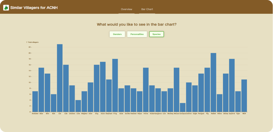 species graph of the app similar villagers for anch